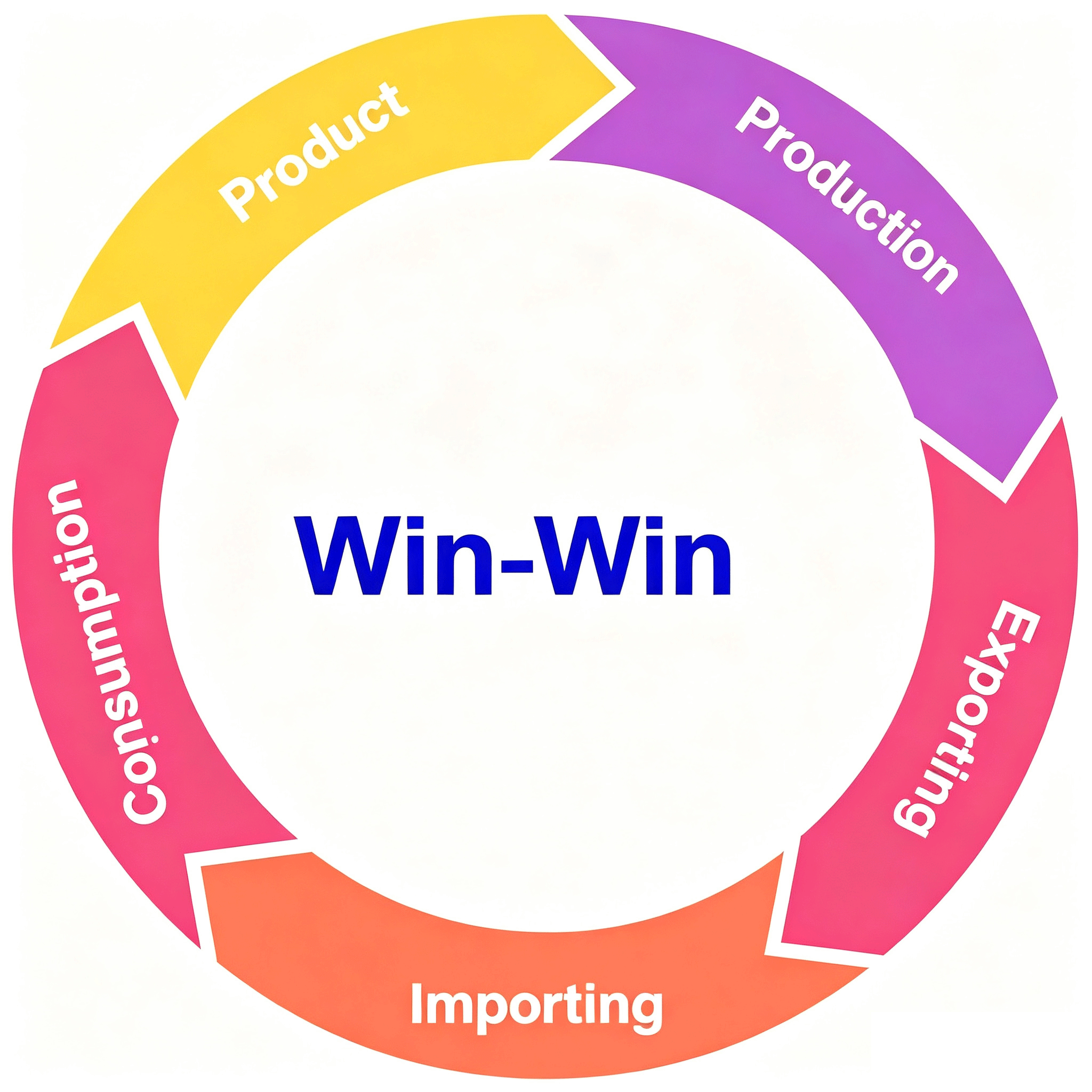 Win-Win Cycle